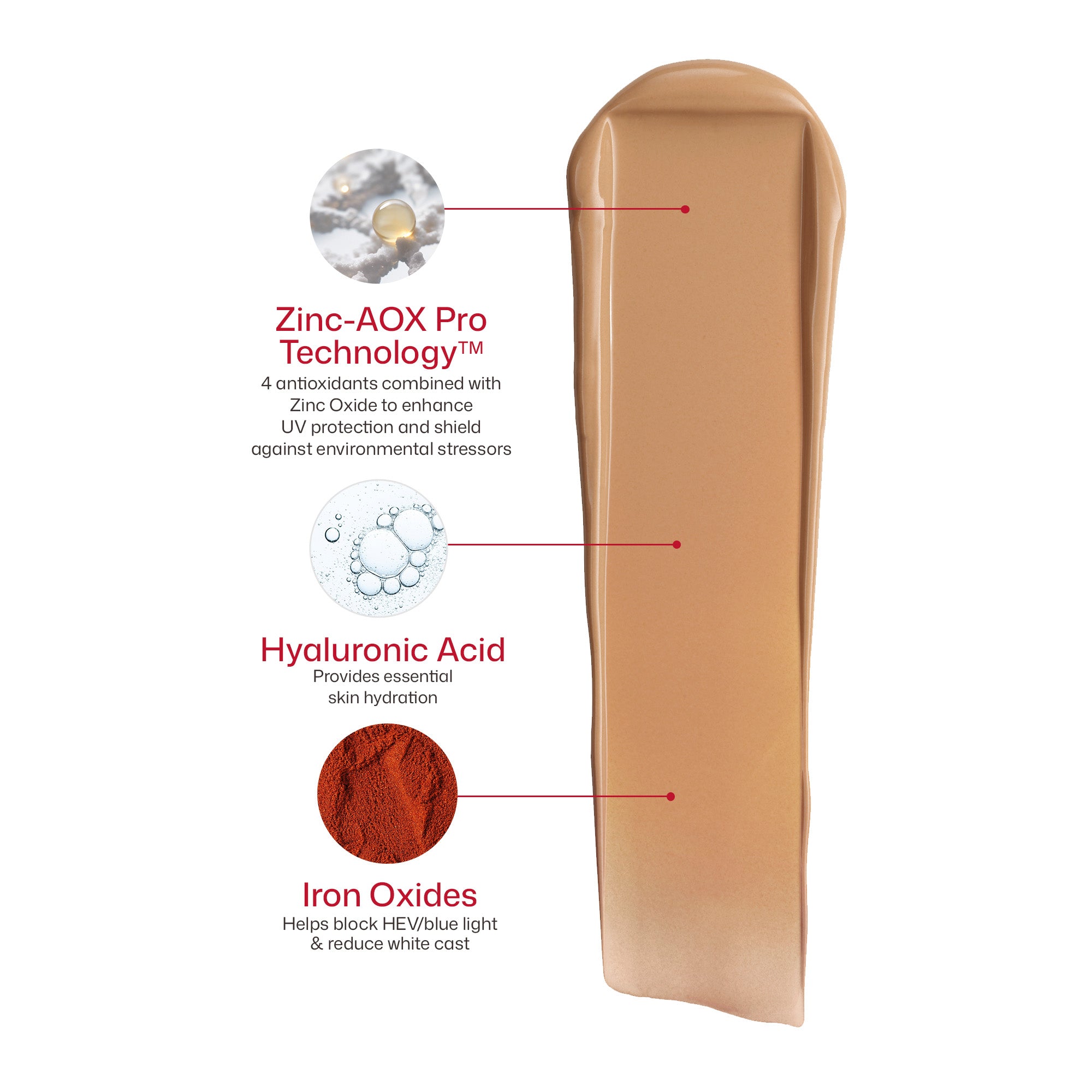 A vertical smear of warm beige cosmetic cream on a white background with callout text reading 'Zinc-AOX Pro Technology,' 'Hyaluronic Acid,' and 'Iron Oxides.'.