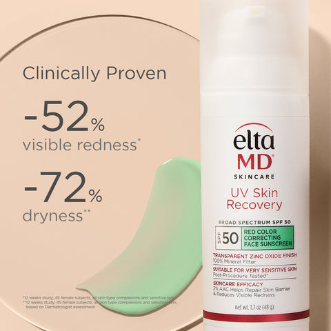 Clinically Proven: -52% visible redness, -72% dryness